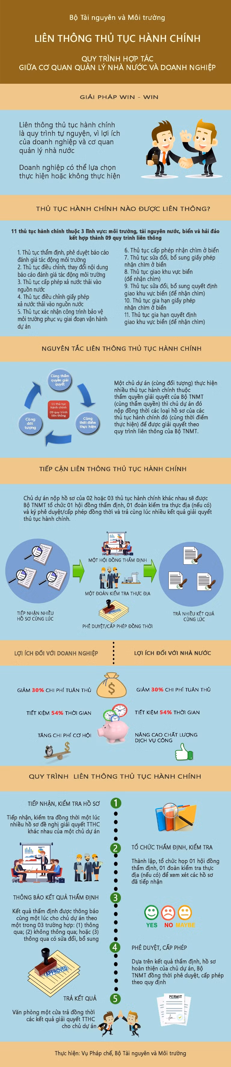 Bộ Tài nguyên và Môi trường thí điểm liên thông 11 thủ tục hành chính ảnh 1