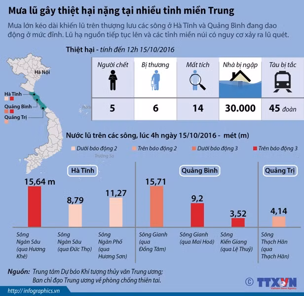 Mưa lũ gây thiệt hại nặng tại nhiều tỉnh miền Trung ảnh 1