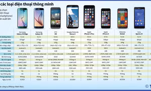 So sánh các loại điện thoại thông minh