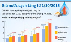 Giá nước sạch tăng từ ngày 1/10