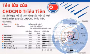 So sánh quy mô, tính năng tên lửa đạn đạo Triều Tiên