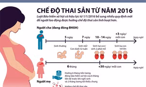 Chế độ thai sản từ năm 2016