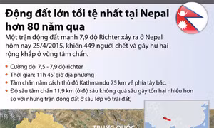 Động đất tồi tệ nhất tại Nepal hơn 80 năm qua