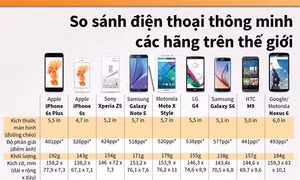 So sánh điện thoại thông minh các hãng trên thế giới