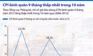 CPI bình quân 9 tháng thấp nhất 10 năm qua