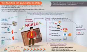 Việt Nam tiếp cận giảm nghèo đa chiều