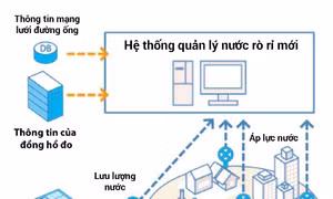 Đề xuất giải pháp quản lý thất thoát nước 