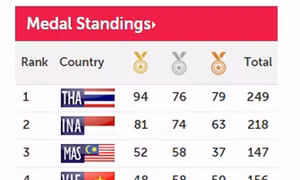 Bế mạc ASEAN Para Games 8: Việt Nam xếp thứ 4 chung cuộc