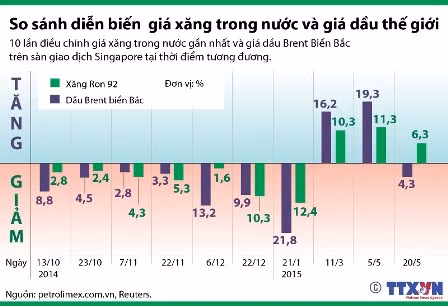So sánh diễn biến giá giá xăng trong nước và giá dầu thế giới ảnh 1
