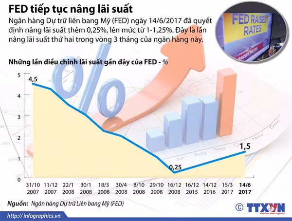 FED tiếp tục nâng lãi suất ảnh 1