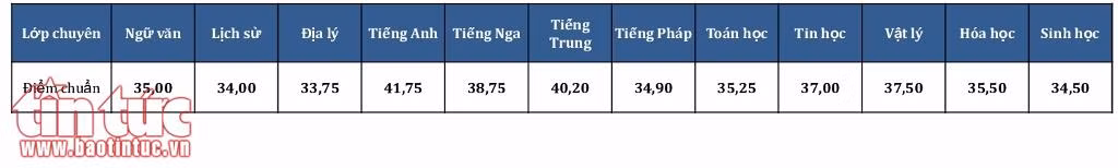 Điểm chuẩn lớp 10 các trường THPT chuyên Hà Nội: Cao nhất 41,75 điểm ảnh 2