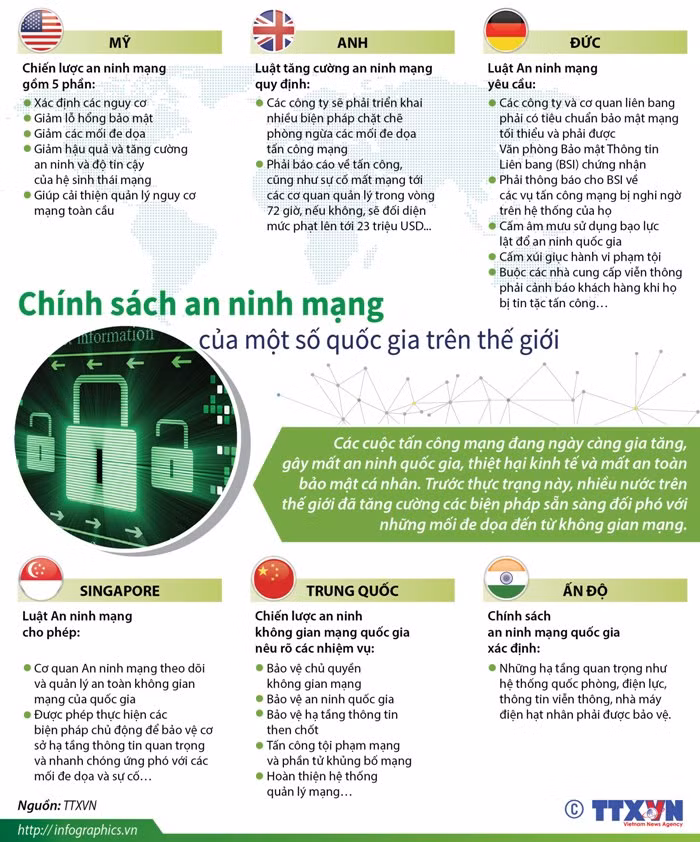 Chính sách an ninh mạng của một số quốc gia trên thế giới ảnh 1