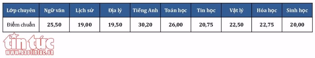 Điểm chuẩn lớp 10 các trường THPT chuyên Hà Nội: Cao nhất 41,75 điểm ảnh 5