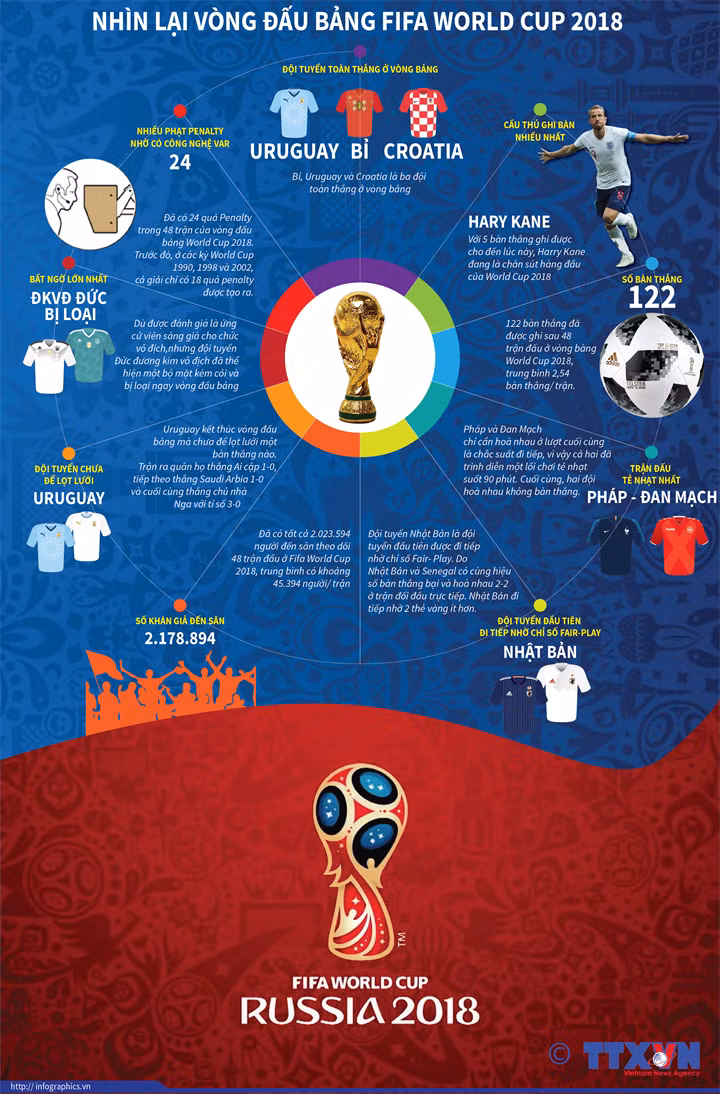 Nhìn lại những bất ngờ thú vị ở vòng đấu bảng World Cup 2018 ảnh 1