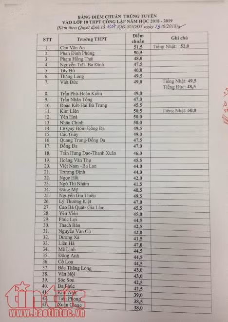 Công bố điểm chuẩn vào lớp 10 các trường THPT công lập tại Hà Nội: Giảm so với năm ngoái ảnh 2