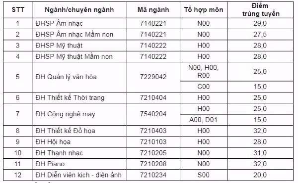 Trường Đại học đầu tiên công bố điểm chuẩn xét tuyển 2018 ảnh 2