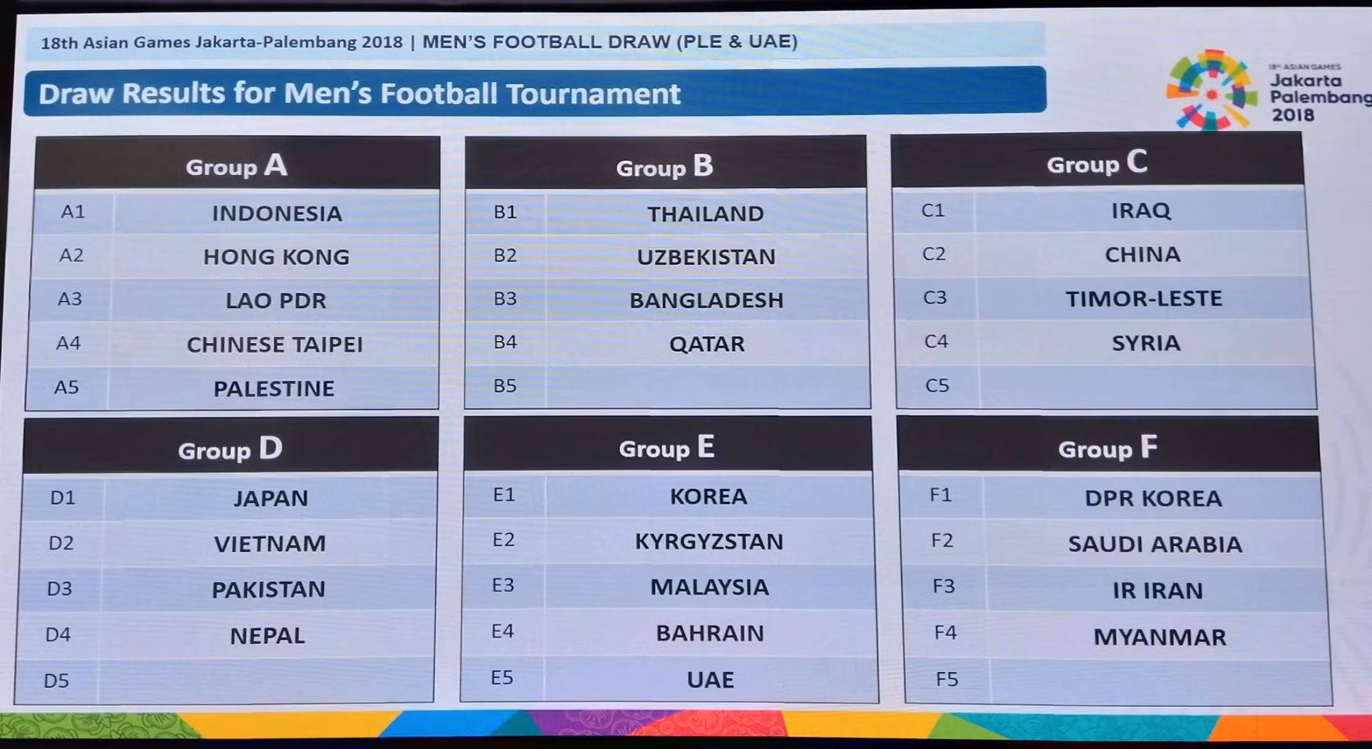 ASIAD 2018: Bốc thăm lại môn bóng đá nam, U23 Việt Nam không bị ảnh hưởng ảnh 1
