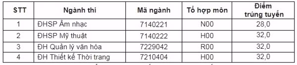 Trường Đại học đầu tiên công bố điểm chuẩn xét tuyển 2018 ảnh 3