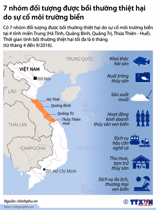 Bảy nhóm đối tượng được bồi thường thiệt hại do sự cố môi trường biển ảnh 1