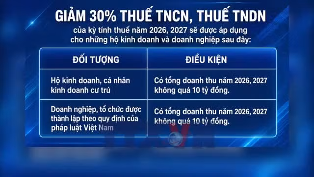 NQ68: Đề xuất giảm thuế 30% tiếp sức cho doanh nghiệp