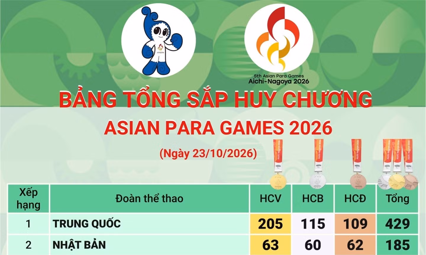 Đoàn Trung Quốc đứng đầu bảng tổng sắp, có hơn 400 huy chương