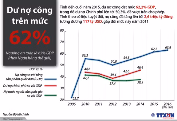 Dư nợ công trên mức 62% GDP ảnh 1