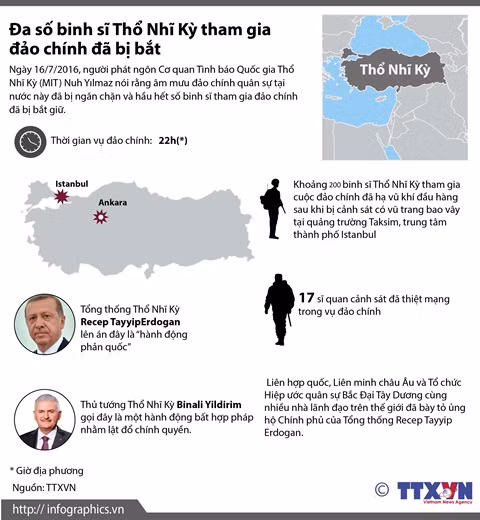 Đa số binh sĩ Thổ Nhĩ Kỳ tham gia đảo chính đã bị bắt ảnh 1