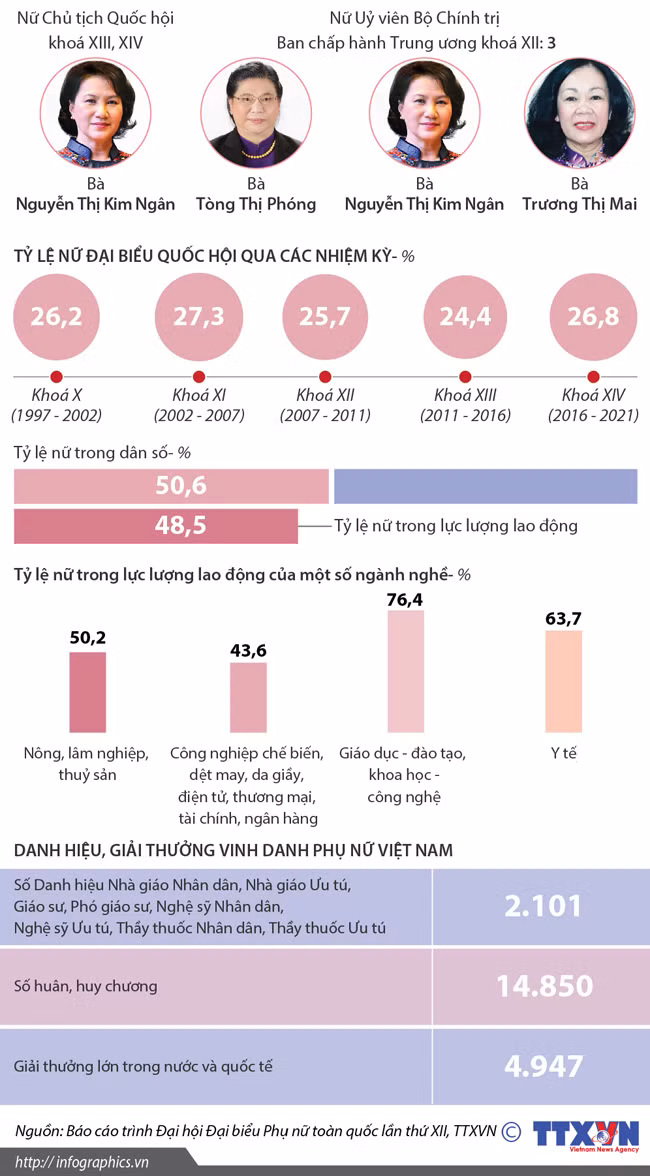 Vị thế phụ nữ Việt Nam trong sự nghiệp phát triển đất nước ảnh 1