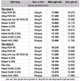 Xăng tăng giá 1.610 đồng/lít ảnh 1