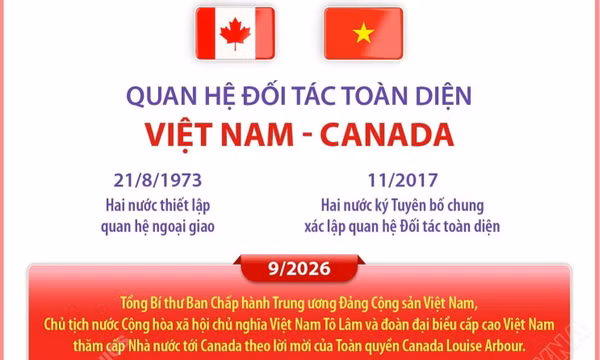 Quan hệ Đối tác toàn diện Việt Nam - Canada