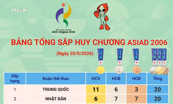 Bảng tổng sắp huy chương ASIAD 2026 ngày 20/6