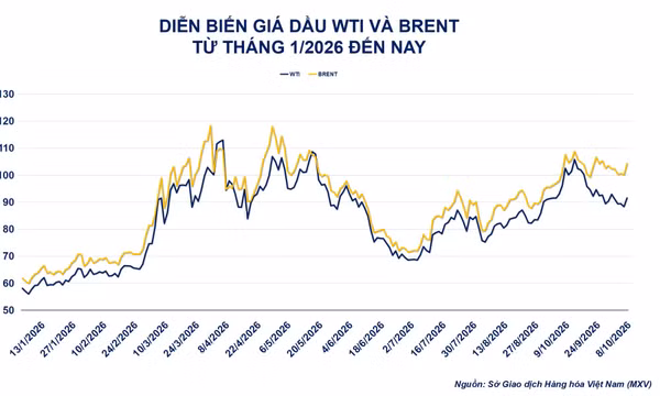 Giá dầu thô tăng vọt 4%, quặng sắt chạm đáy 18 tháng