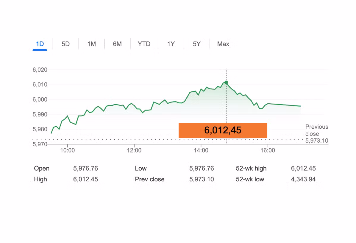 Ông Trump thắng cử, chỉ số S&P 500 lần đầu trong lịch sử vượt mốc 6.000 điểm