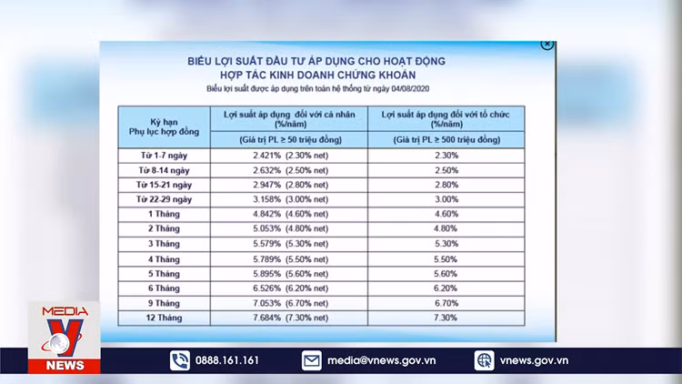 Nhắc nhở hai công ty chứng khoán huy động vốn biến tướng