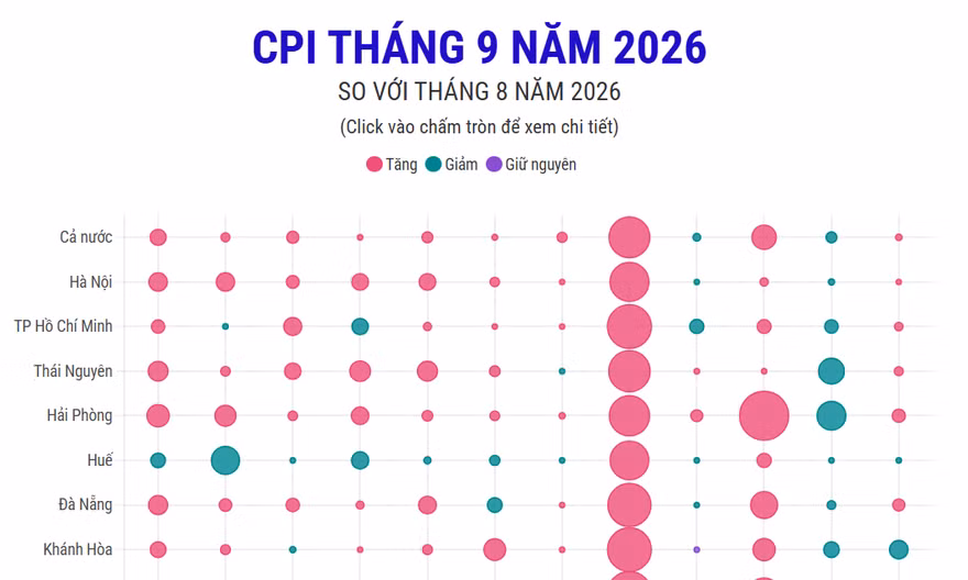 CPI tháng 9 năm 2026