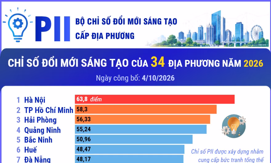 Chỉ số đổi mới sáng tạo của 34 địa phương năm 2026