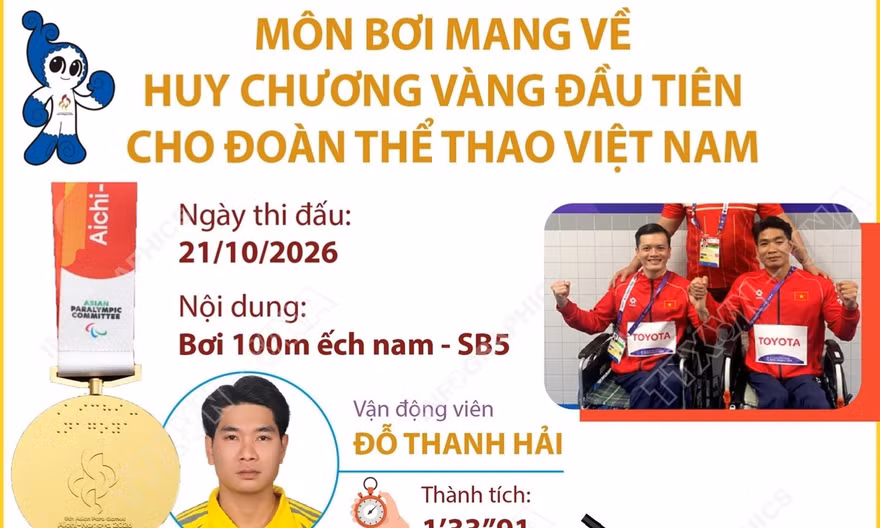 Asian Para Games 2026: Đoàn Việt Nam về nhất và nhì môn Bơi