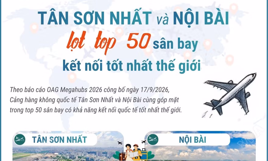 Tân Sơn Nhất và Nội Bài lọt Top 50 cảng hàng không kết nối tốt nhất thế giới