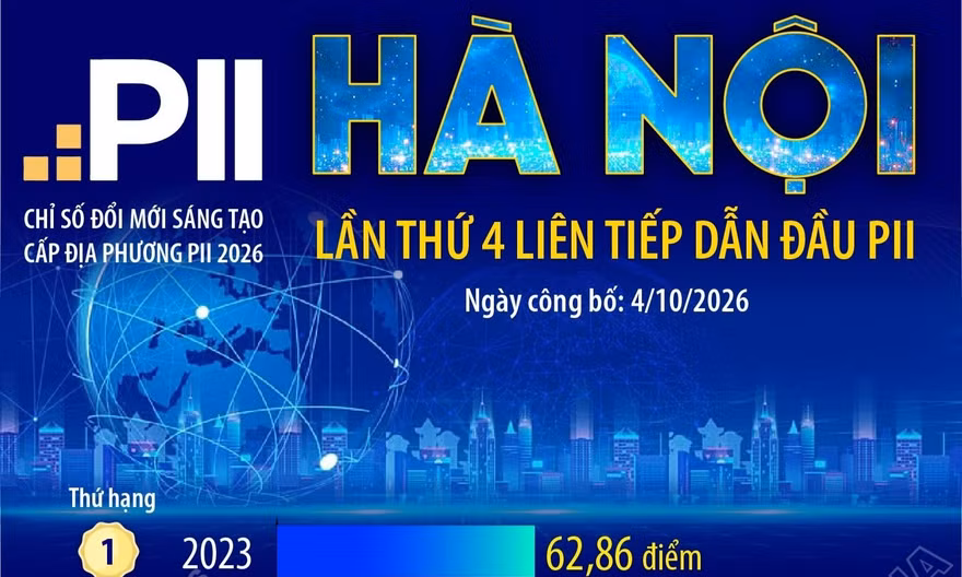 PII 2026: Hà Nội lần thứ 4 liên tiếp dẫn đầu PII