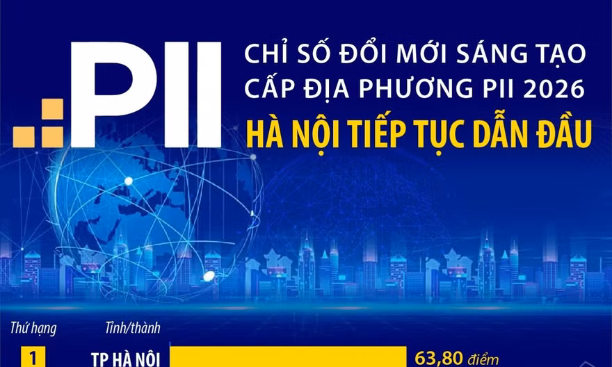 Chỉ số đổi mới sáng tạo cấp địa phương PII 2026: Hà Nội tiếp tục dẫn đầu
