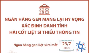 Hội thảo khoa học về công nghệ ADN phục vụ định danh liệt sĩ chưa xác định danh tính và thân nhân liệt sĩ