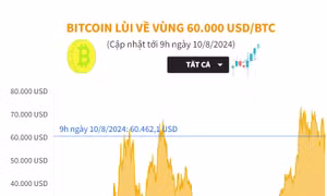 Bitcoin lùi về vùng 60.000 USD