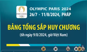 Bảng tổng sắp huy chương Olympic Paris 2024 (đến 6h ngày 9/8)