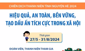 Chiến dịch Thanh niên tình nguyện hè 2024: Hiệu quả, an toàn, bền vững, tạo dấu ấn tích cực trong xã hội