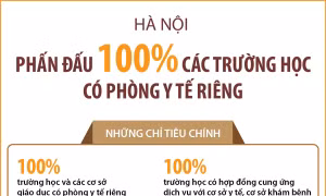 Hà Nội: Phấn đấu 100% các trường học có phòng y tế riêng