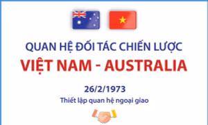 Quan hệ Đối tác Chiến lược Việt Nam - Australia