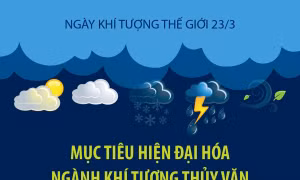 Ngày Khí tượng thế giới 23/3: Mục tiêu hiện đại hóa ngành khí tượng thủy văn đến năm 2025