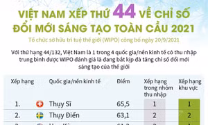 Việt Nam xếp thứ 44 về chỉ số đổi mới sáng tạo toàn cầu 2021