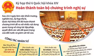 Kỳ họp thứ 6 Quốc hội khóa XIV hoàn thành toàn bộ chương trình nghị sự