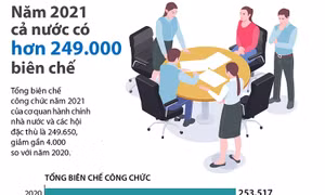 Năm 2021 cả nước có hơn 249.000 biên chế